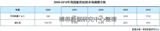 2006-2010年我國旋挖鉆機市場規模分析