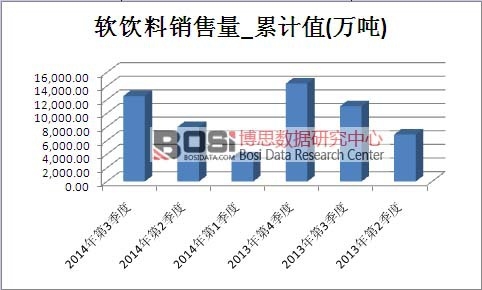 軟飲料市場銷售量