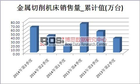 金屬切削機床市場銷售量累計值