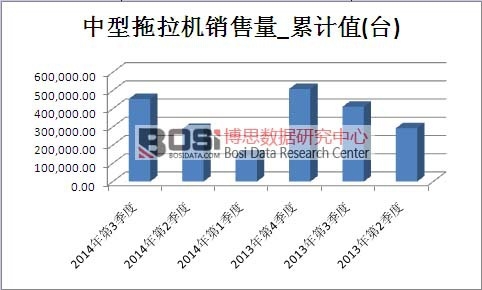 中型拖拉機市場銷售量累計值