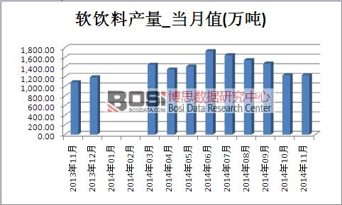軟飲料市場產(chǎn)量