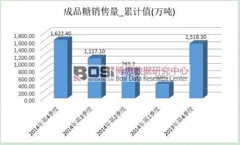 成品糖市場(chǎng)產(chǎn)量