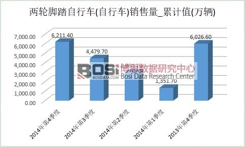 自行車市場銷量