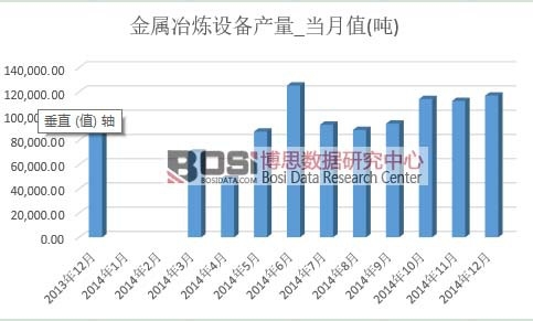 金屬冶煉設(shè)備產(chǎn)量