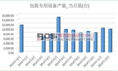 包裝專用設備產量