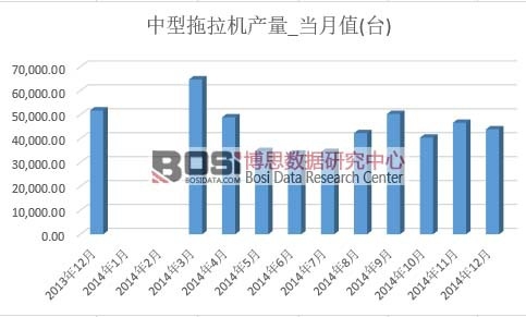 中型拖拉機產量