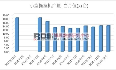 小型拖拉機產量