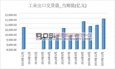 工業出口交貨值
