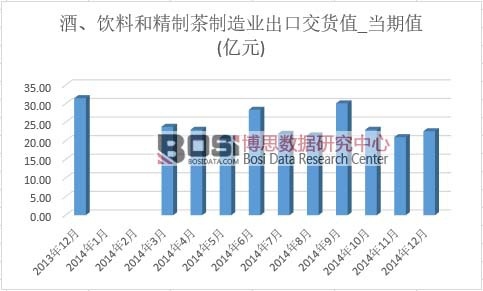 酒、飲料和精制茶制造業(yè)出口交貨值