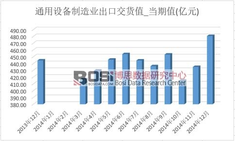 通用設(shè)備制造業(yè)出口交貨值