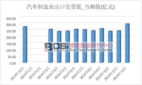 汽車制造業出口交貨值