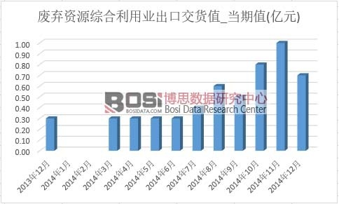 廢棄資源綜合利用業出口交貨值