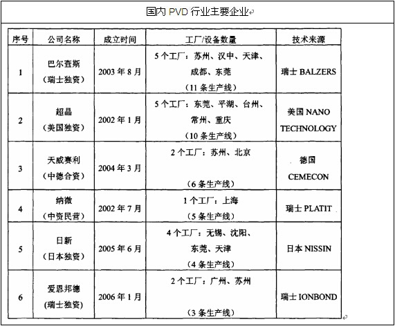 �҇�PVD��Ҫ��I