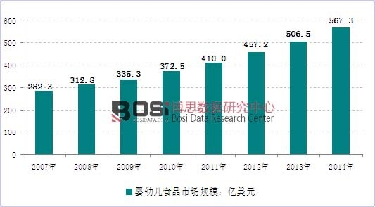 2007-2014年全球嬰幼兒食品市場規模走勢圖