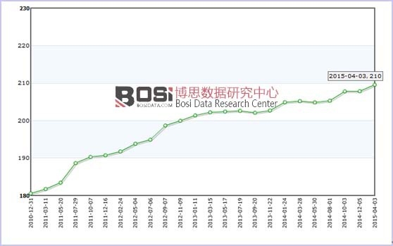 國外品牌嬰幼兒奶粉零售價格走勢