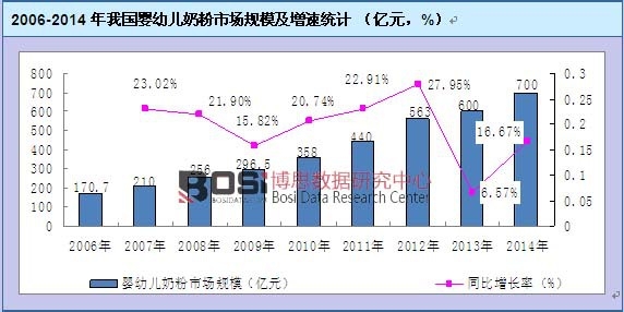 2006-2014年我國嬰幼兒奶粉市場規(guī)模及增速統(tǒng)計