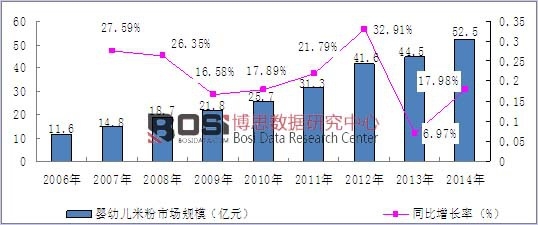 2006-2014年我國嬰幼兒米粉市場規(guī)模及增速統(tǒng)計