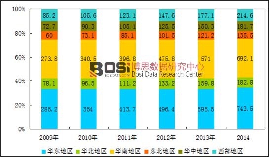 2009-2014���Ї�(gu��)����a(ch��n)���^(q��)��׃��(d��ng)څ��(sh��)