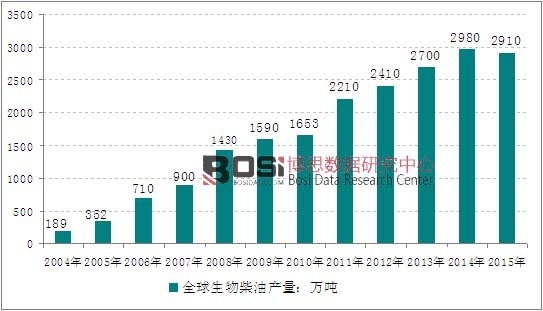 2004-2015年全球生物柴油產(chǎn)量走勢圖