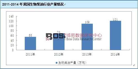 2011-2014年我國生物柴油行業(yè)產(chǎn)量情況