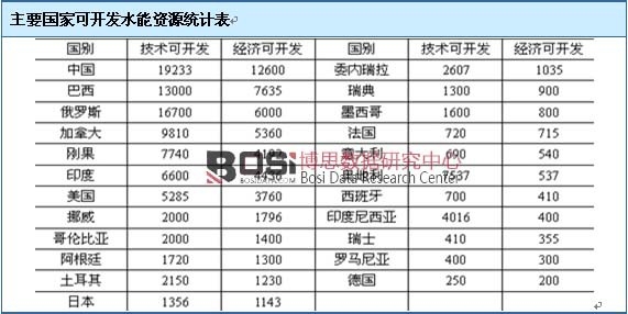 主要國家可開發水能資源統計表