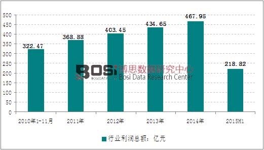 2010-2015���ϰ����҇�(gu��)늙C(j��)��������(r��n)�߄�(sh��)�D