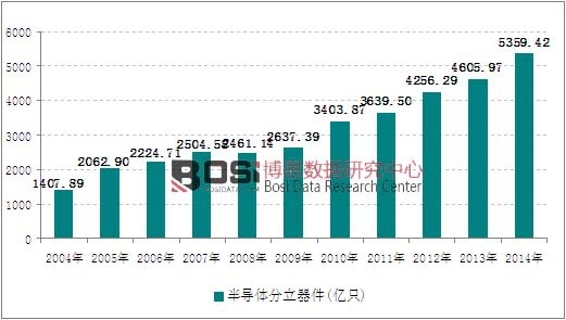 2004-2014年我國半導體分立器件產量走勢圖
