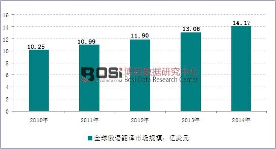 2010-2014年全球俄語翻譯市場規模走勢圖