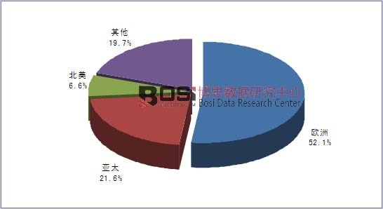 2014年全球俄語翻譯產業規模分布格局