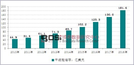 2010-2018��ȫ��ɼ�(x��)����(ch��)���Ј�Ҏ(gu��)ģ�߄݈D
