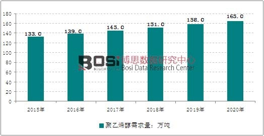 2015-2020年全球聚乙烯醇需求量預(yù)測(cè)