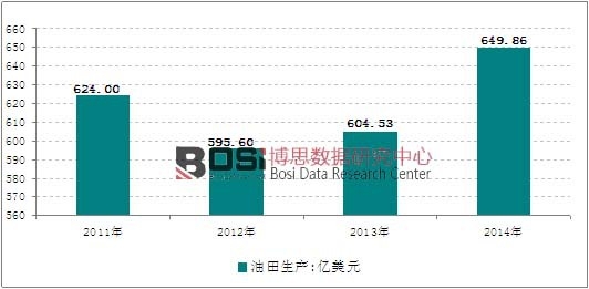 2011-2014年全球油田生產服務板塊行業規模走勢圖