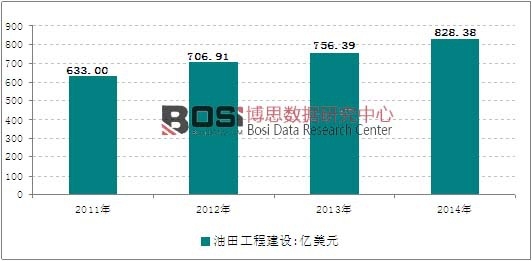 2011-2014年全球油田工程建設服務板塊行業規模走勢圖