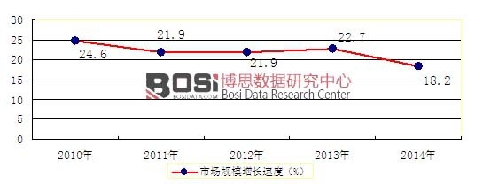 2010-2014��ȫ���������D(zhu��n)�ИI(y��)�Ј�Ҏ(gu��)ģ���L����