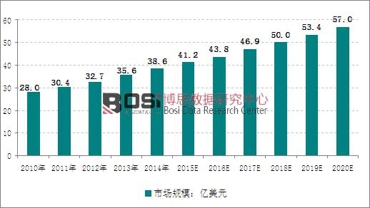 2010-2020年全球三坐標測量儀市場規模走勢圖