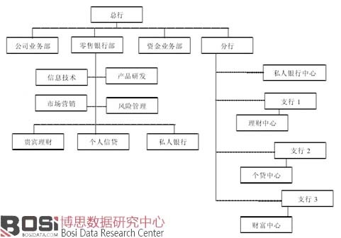 私人銀行的“大零售”組織結構