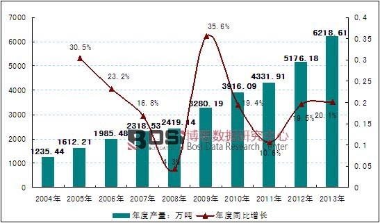 2004-2013���Ї�����ʳ��ֲ�����ИI�a���yӋ����