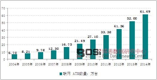 2004-2014���҇�(gu��)(li��n)�W(w��ng) ATM��(sh��)���߄�(sh��)�D