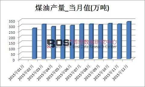 2015���Ї�(gu��)ú�ͮa(ch��n)���¶Ƚy(t��ng)Ӌ(j��)��