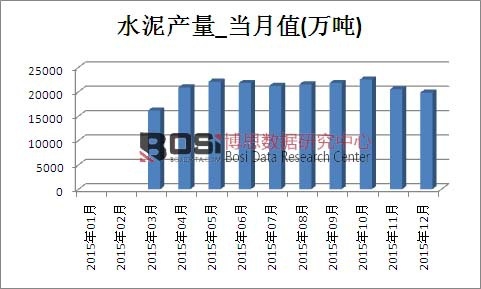 2015年中國水泥產量月度統計表