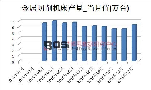 2015年中國金屬切削機床產量月度統計表