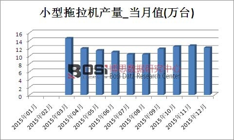 2015年中國小型拖拉機(jī)產(chǎn)量月度統(tǒng)計(jì)表