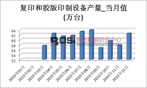 2015年中國復印和膠版印制設備產量月度統計表