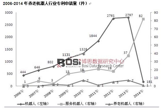2006-2014年養(yǎng)老機器人行業(yè)專利申請量