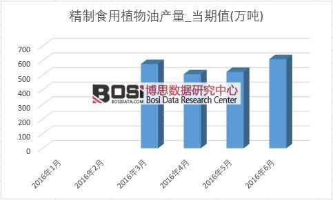 2016年上半年中國精制食用植物油產(chǎn)量月度統(tǒng)計表