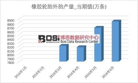 2016年上半年中國橡膠輪胎外胎產量月度統計表