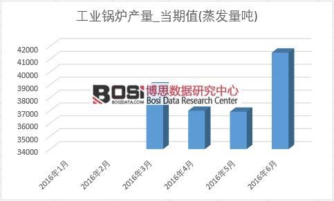 2016年上半年中國工業鍋爐產量月度統計表