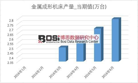 2016年上半年中國金屬成形機床產量月度統計表