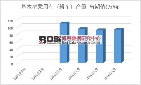 2016年上半年中國轎車產量月度統計表