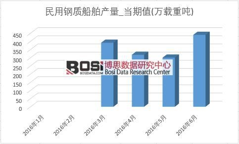 2016年上半年中國民用鋼質船舶產量月度統計表